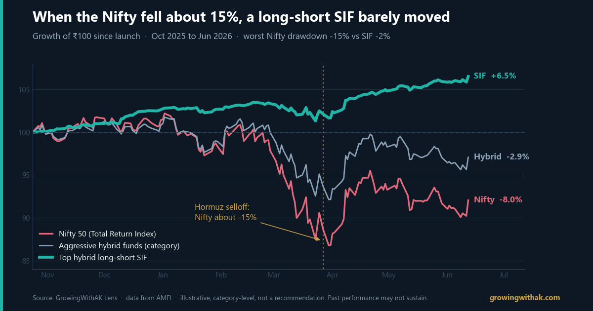 Chart: during the 2026 Hormuz selloff the Nifty 50 fell about 15% while a top hybrid long-short SIF stayed near flat and ended up about 6.5%. Aggressive hybrid funds fell about 3%. Source GrowingWithAK Lens, AMFI data.